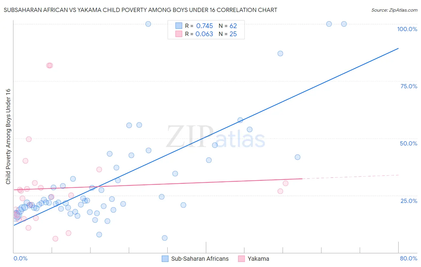 Subsaharan African vs Yakama Child Poverty Among Boys Under 16