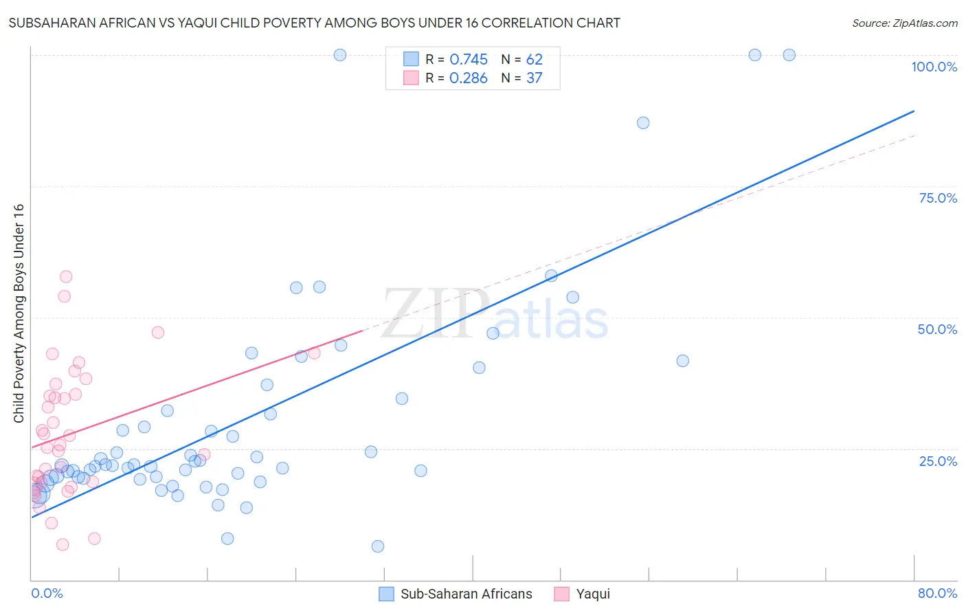 Subsaharan African vs Yaqui Child Poverty Among Boys Under 16