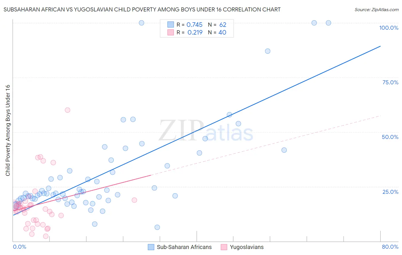 Subsaharan African vs Yugoslavian Child Poverty Among Boys Under 16