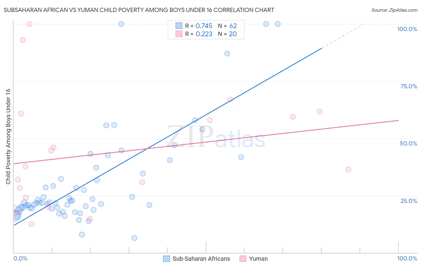 Subsaharan African vs Yuman Child Poverty Among Boys Under 16