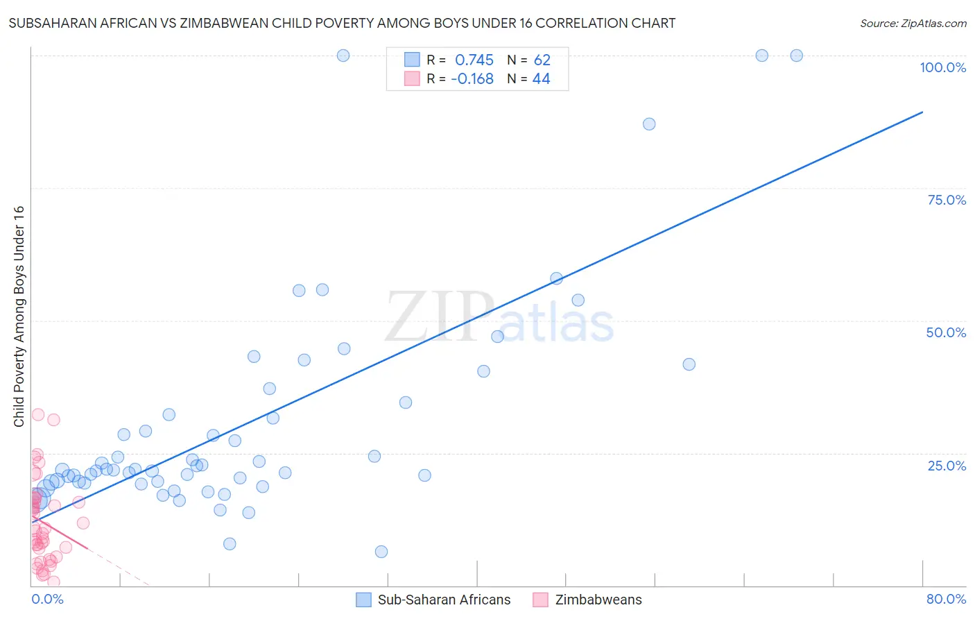 Subsaharan African vs Zimbabwean Child Poverty Among Boys Under 16
