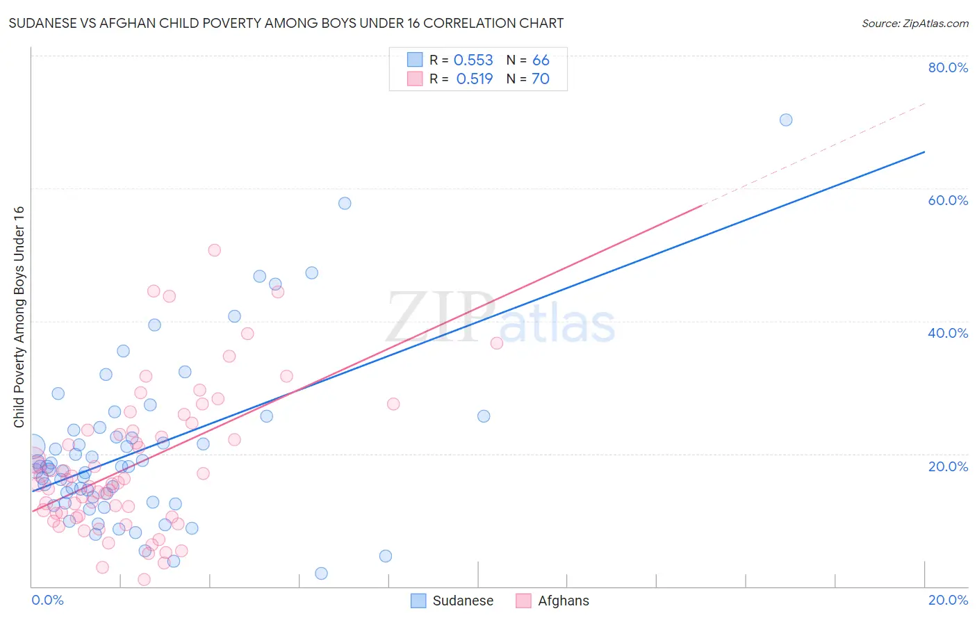 Sudanese vs Afghan Child Poverty Among Boys Under 16