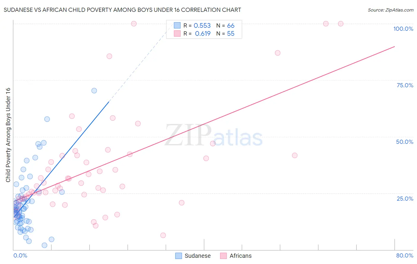 Sudanese vs African Child Poverty Among Boys Under 16