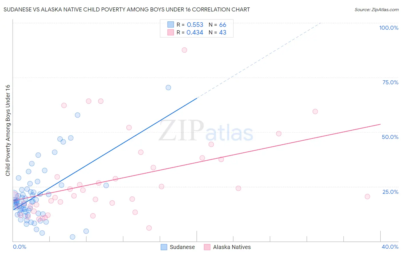 Sudanese vs Alaska Native Child Poverty Among Boys Under 16