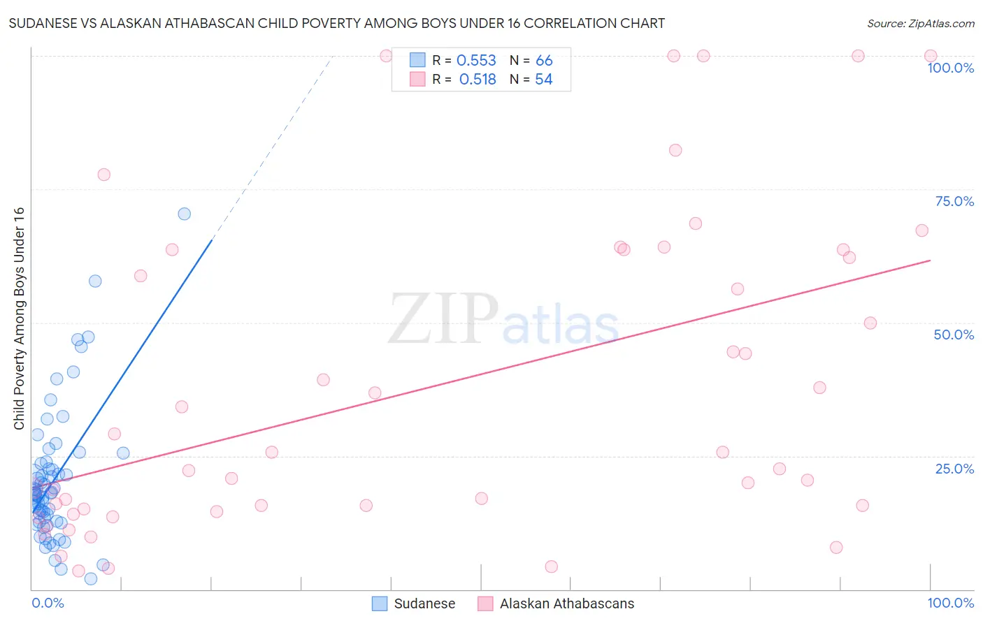 Sudanese vs Alaskan Athabascan Child Poverty Among Boys Under 16