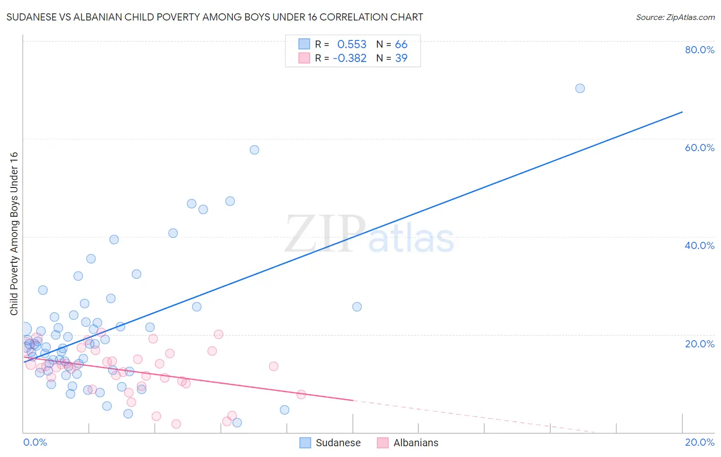 Sudanese vs Albanian Child Poverty Among Boys Under 16