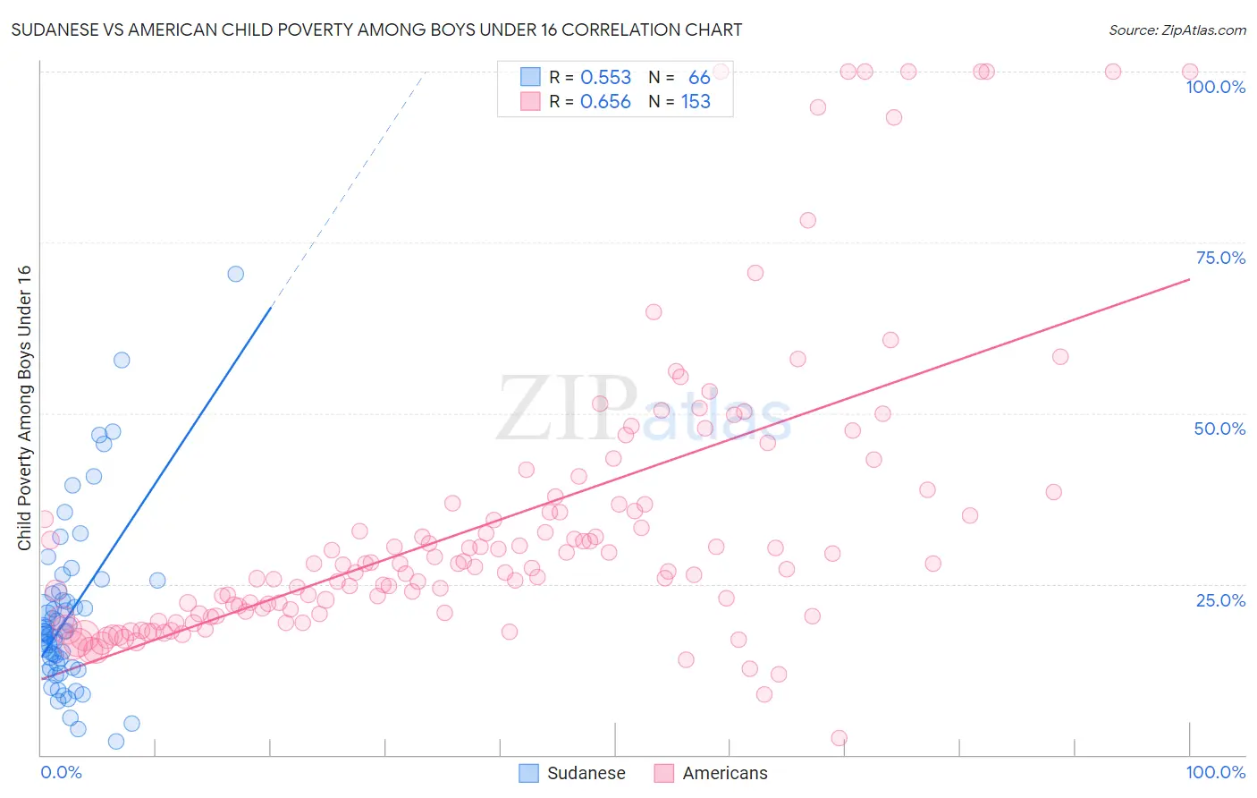 Sudanese vs American Child Poverty Among Boys Under 16