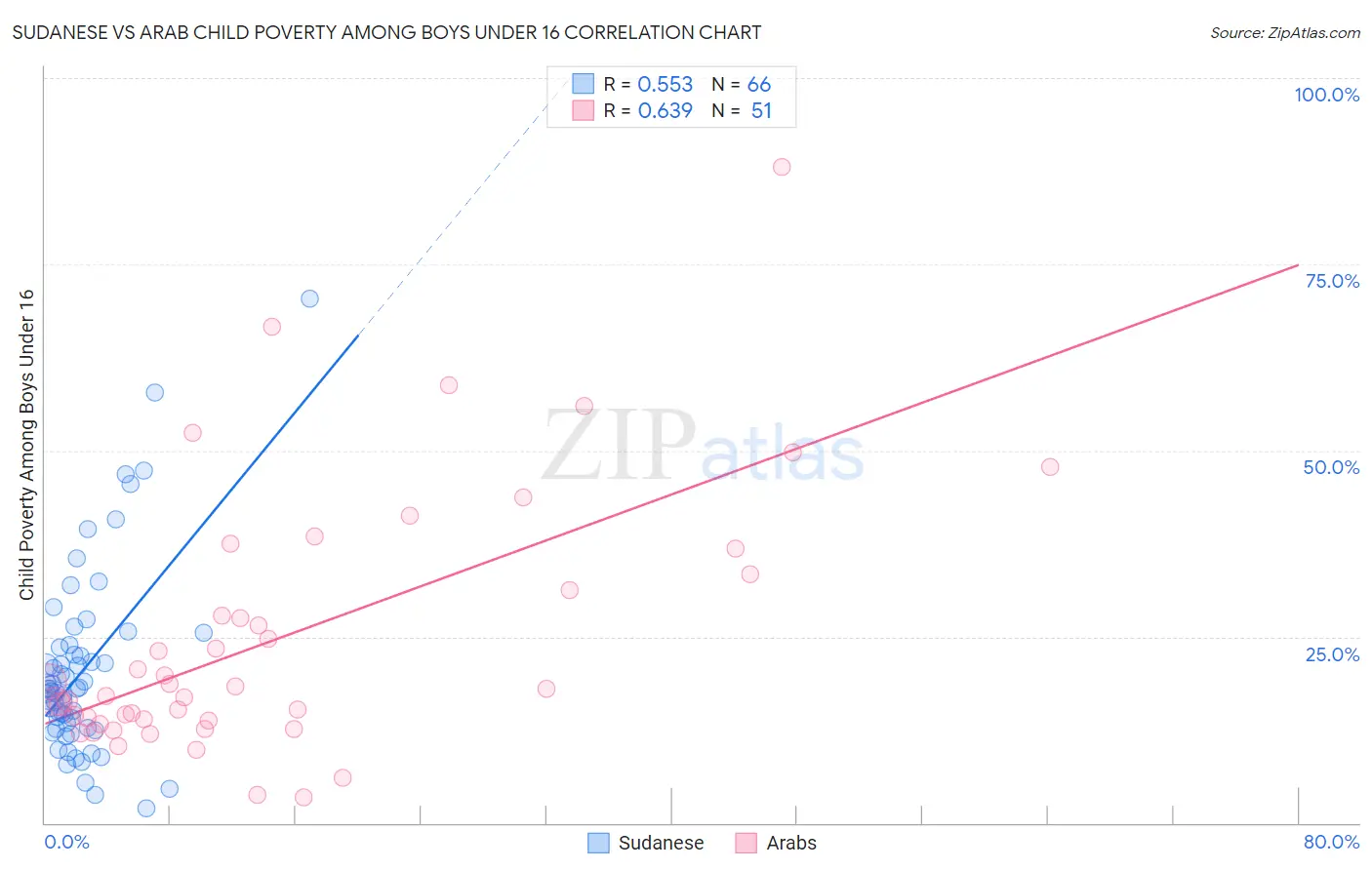 Sudanese vs Arab Child Poverty Among Boys Under 16