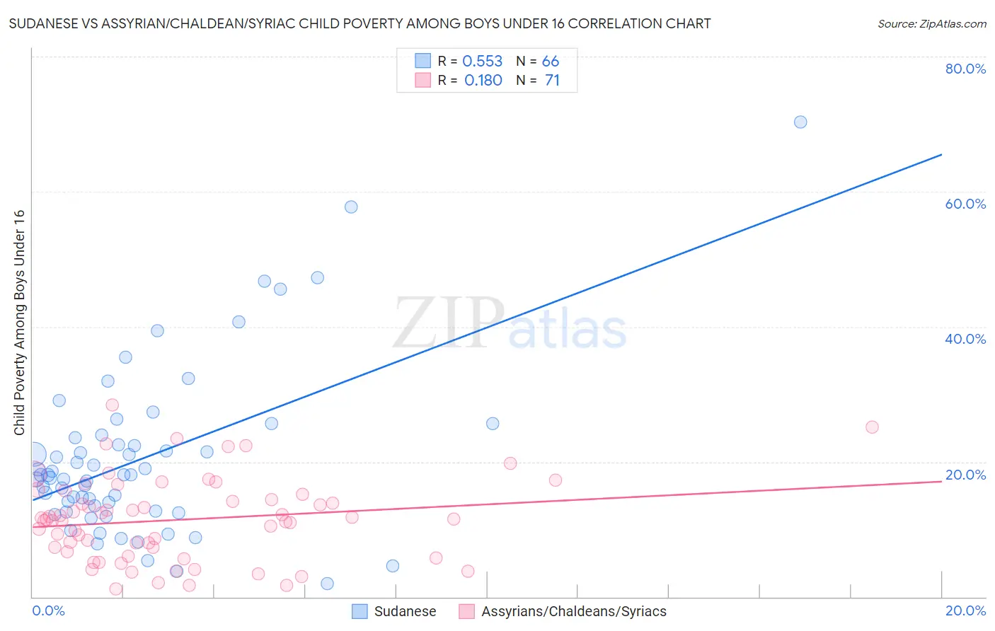 Sudanese vs Assyrian/Chaldean/Syriac Child Poverty Among Boys Under 16