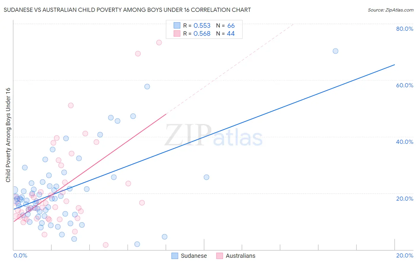Sudanese vs Australian Child Poverty Among Boys Under 16