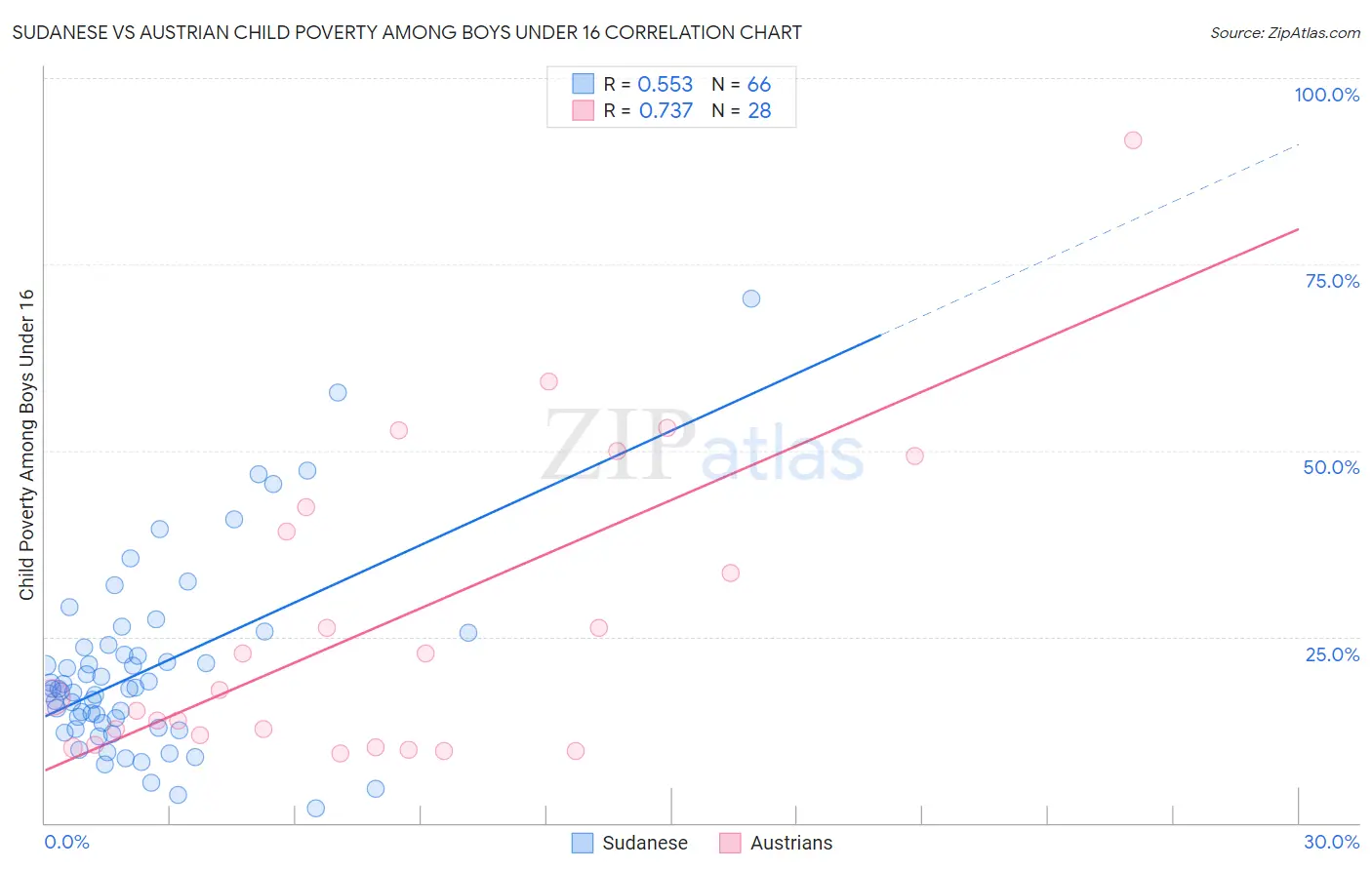 Sudanese vs Austrian Child Poverty Among Boys Under 16