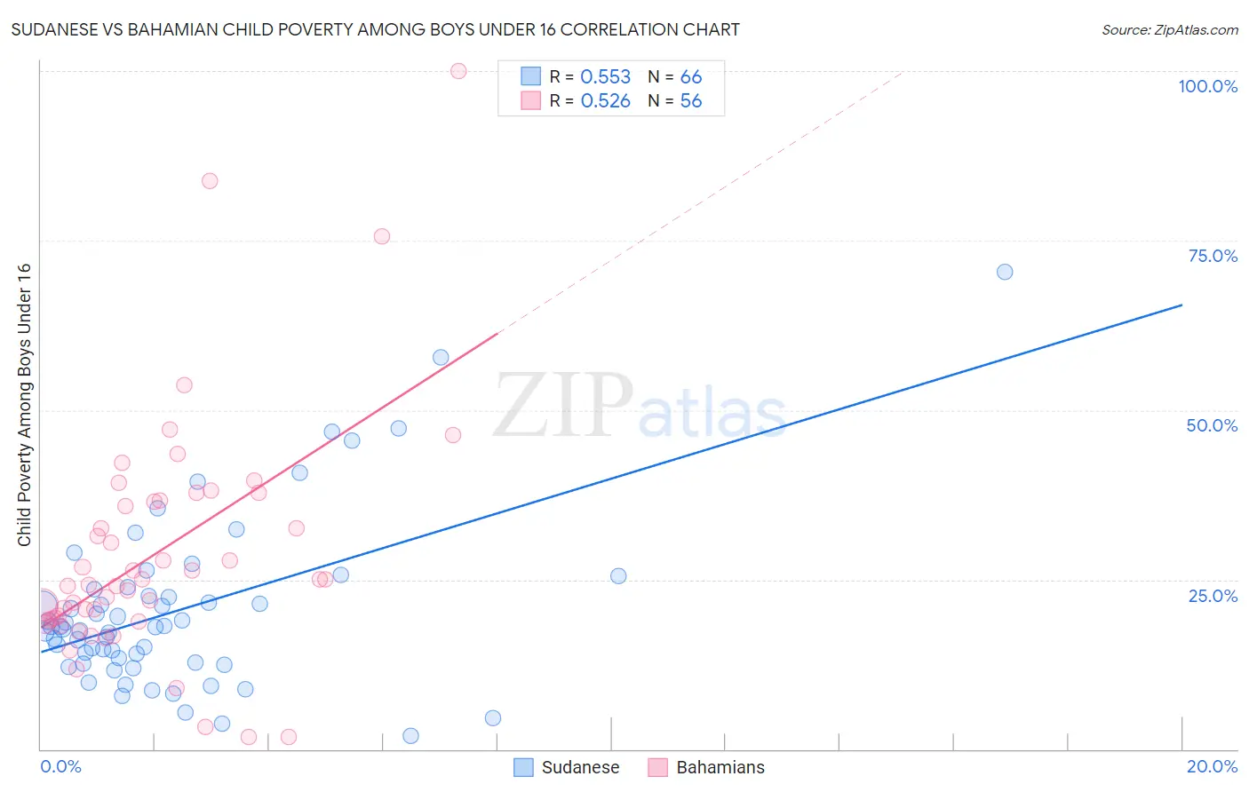 Sudanese vs Bahamian Child Poverty Among Boys Under 16