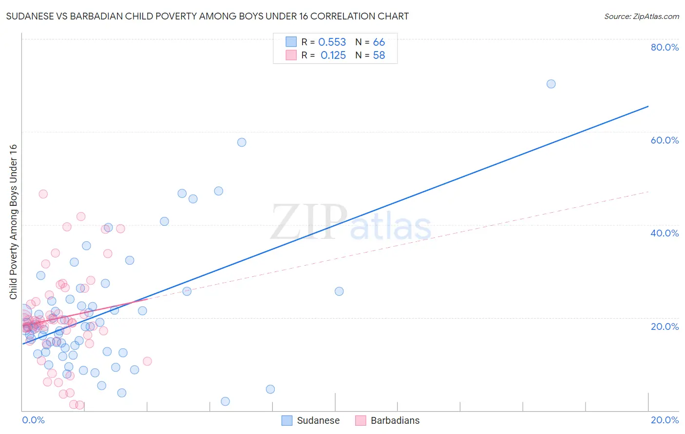 Sudanese vs Barbadian Child Poverty Among Boys Under 16