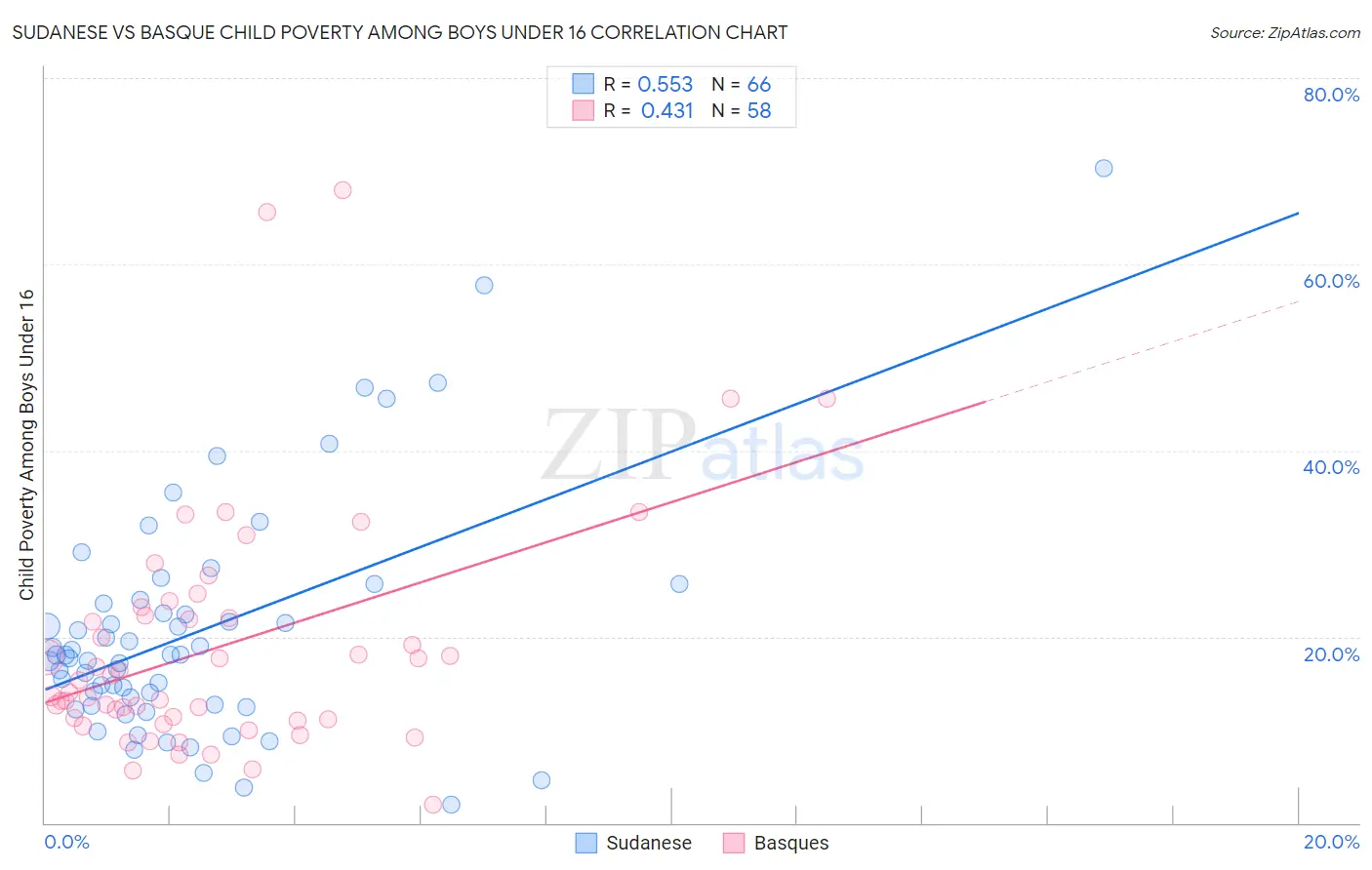 Sudanese vs Basque Child Poverty Among Boys Under 16