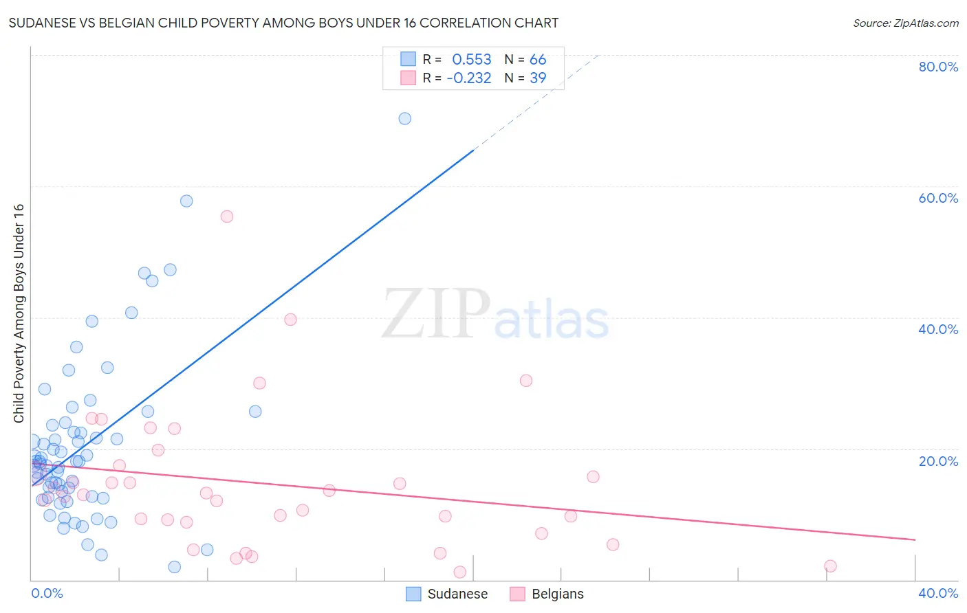 Sudanese vs Belgian Child Poverty Among Boys Under 16