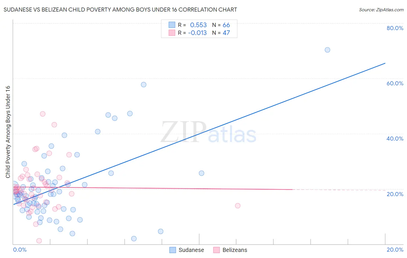 Sudanese vs Belizean Child Poverty Among Boys Under 16