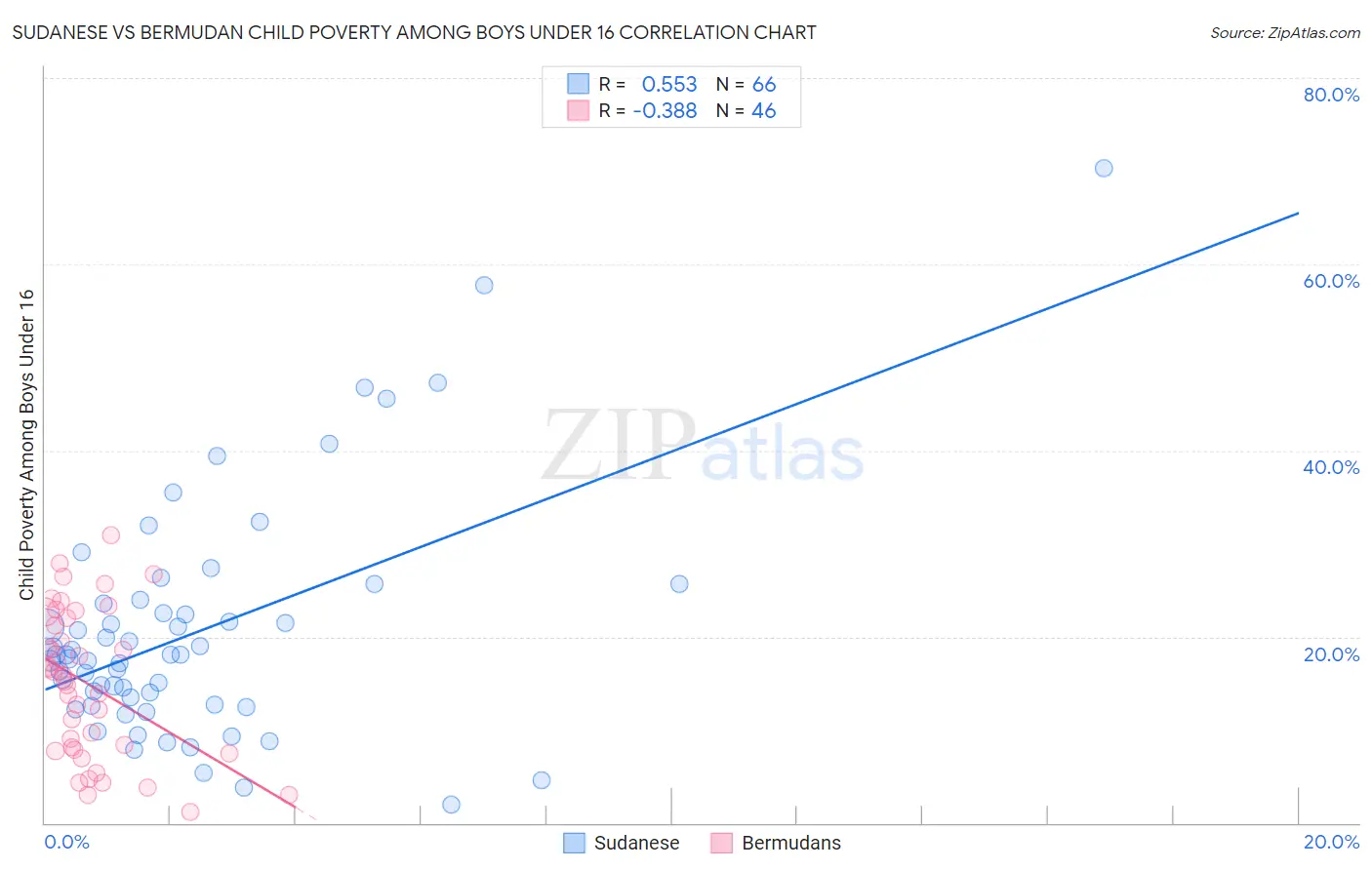 Sudanese vs Bermudan Child Poverty Among Boys Under 16