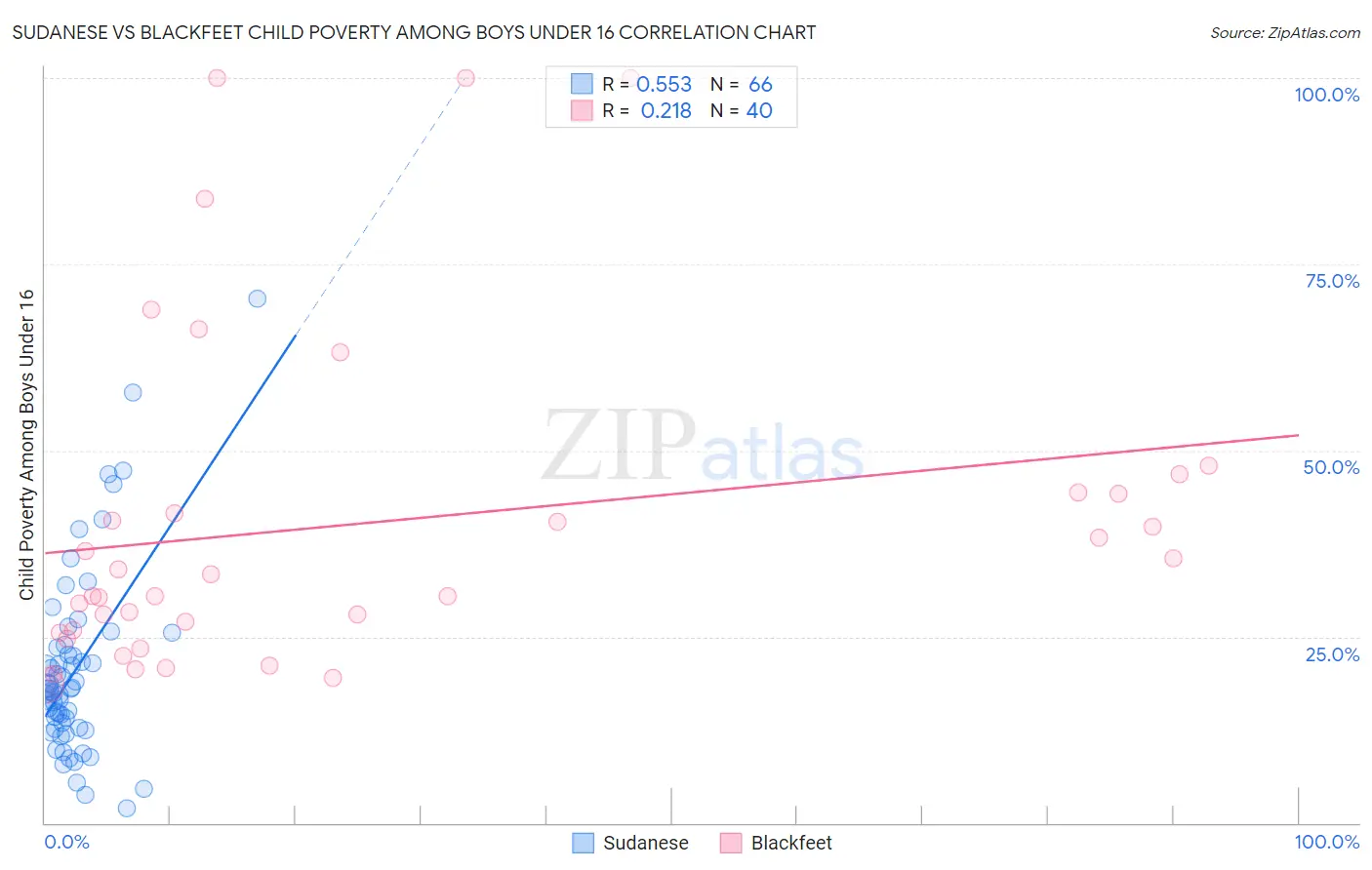 Sudanese vs Blackfeet Child Poverty Among Boys Under 16