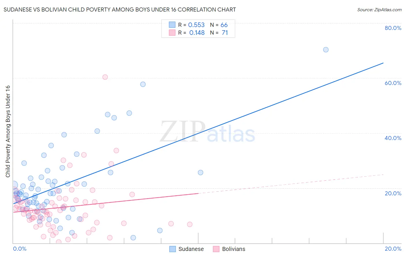 Sudanese vs Bolivian Child Poverty Among Boys Under 16