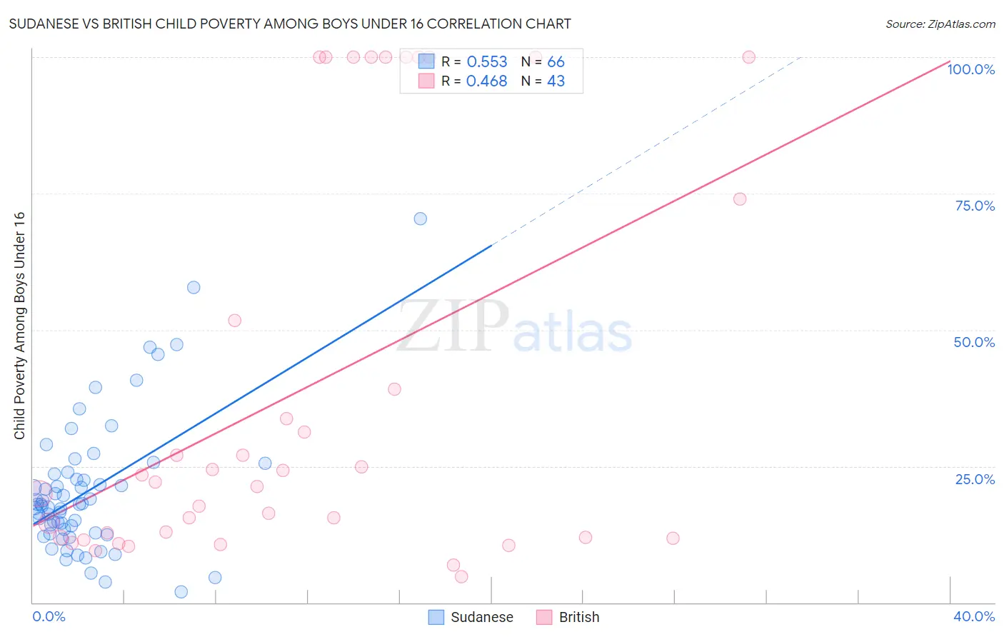 Sudanese vs British Child Poverty Among Boys Under 16