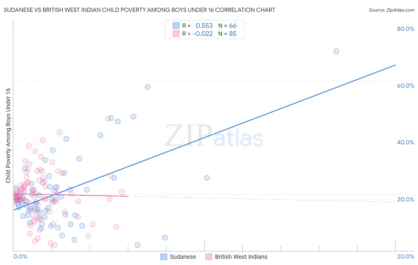 Sudanese vs British West Indian Child Poverty Among Boys Under 16