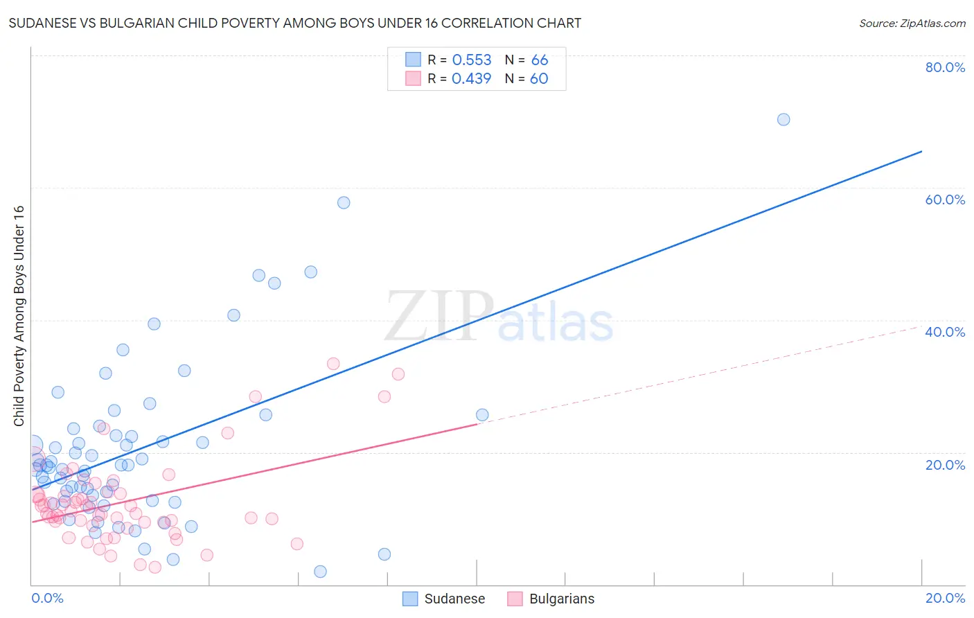 Sudanese vs Bulgarian Child Poverty Among Boys Under 16