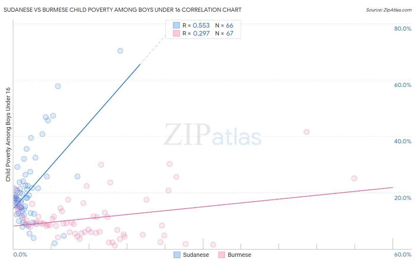 Sudanese vs Burmese Child Poverty Among Boys Under 16