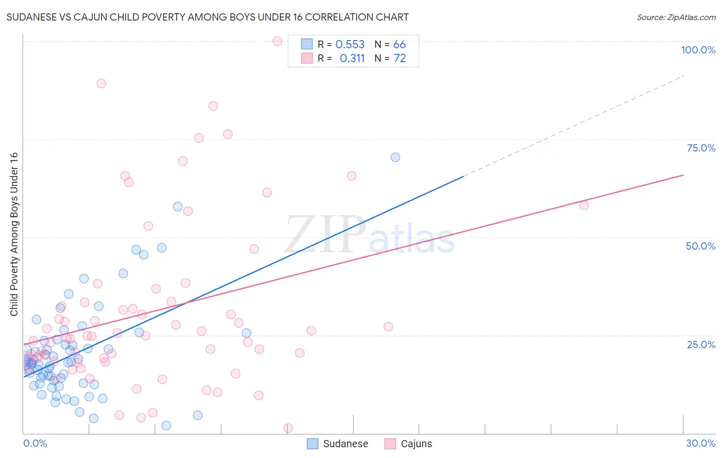 Sudanese vs Cajun Child Poverty Among Boys Under 16