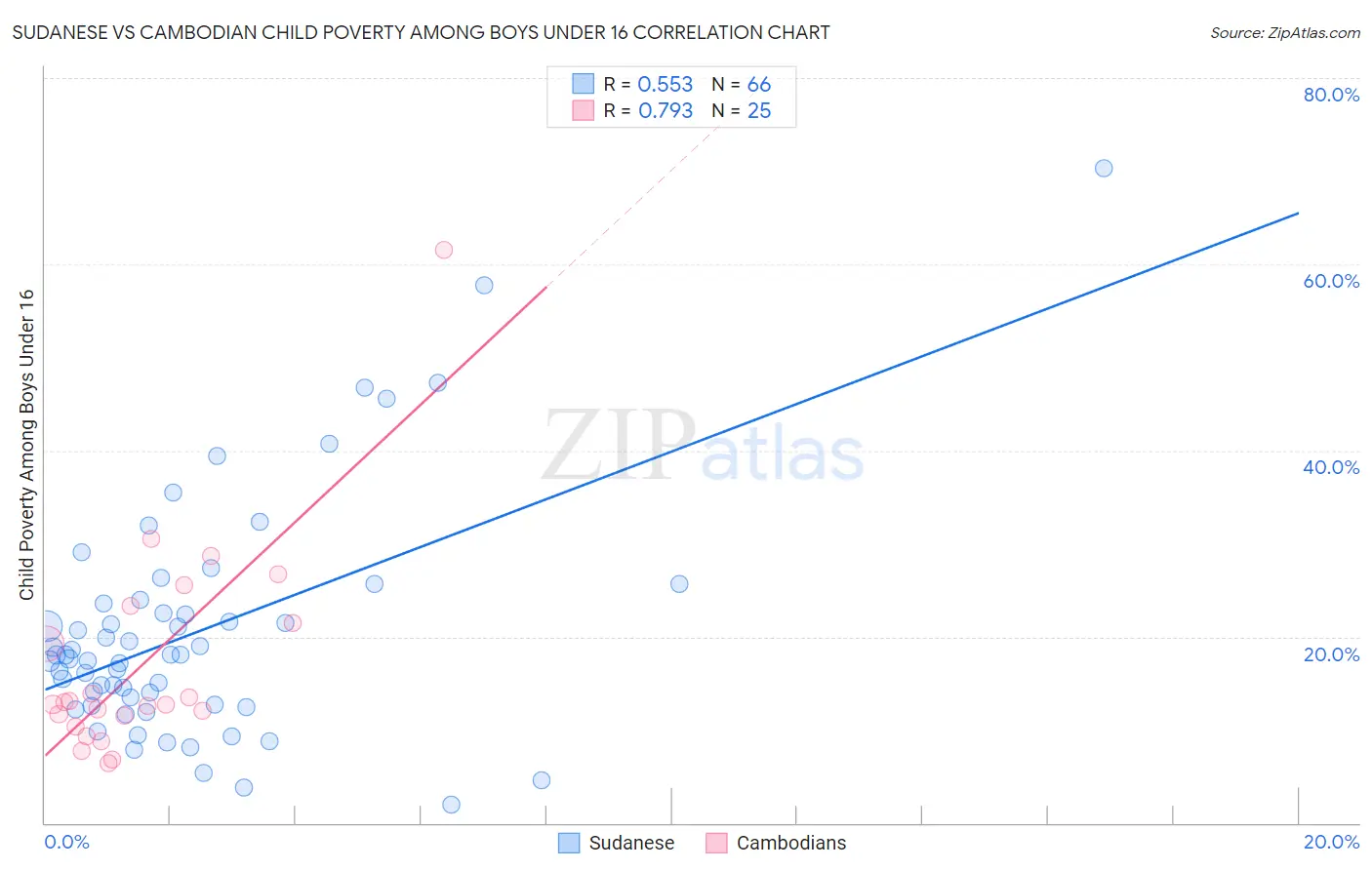 Sudanese vs Cambodian Child Poverty Among Boys Under 16