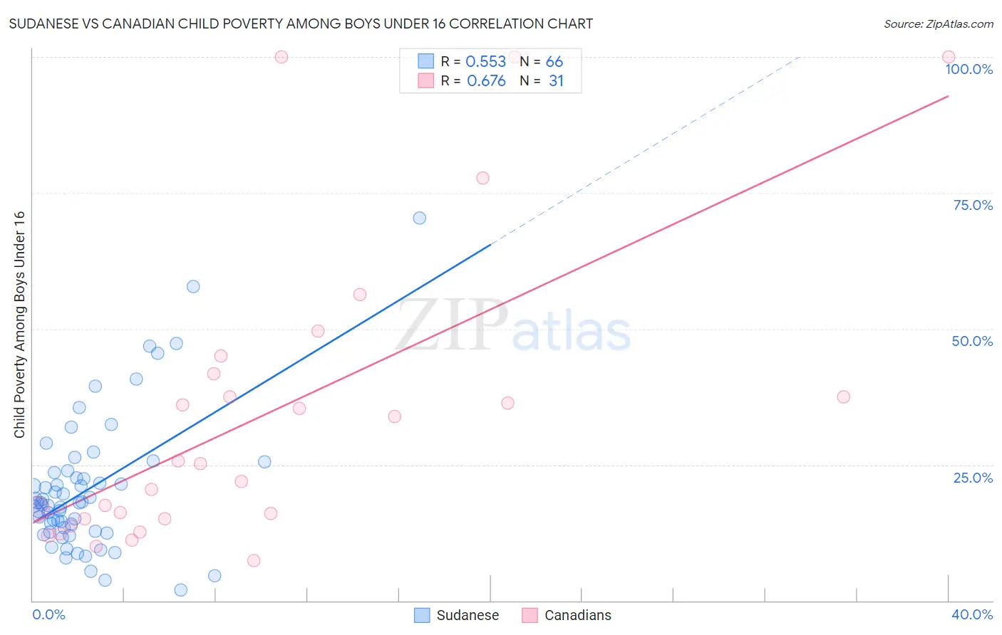 Sudanese vs Canadian Child Poverty Among Boys Under 16