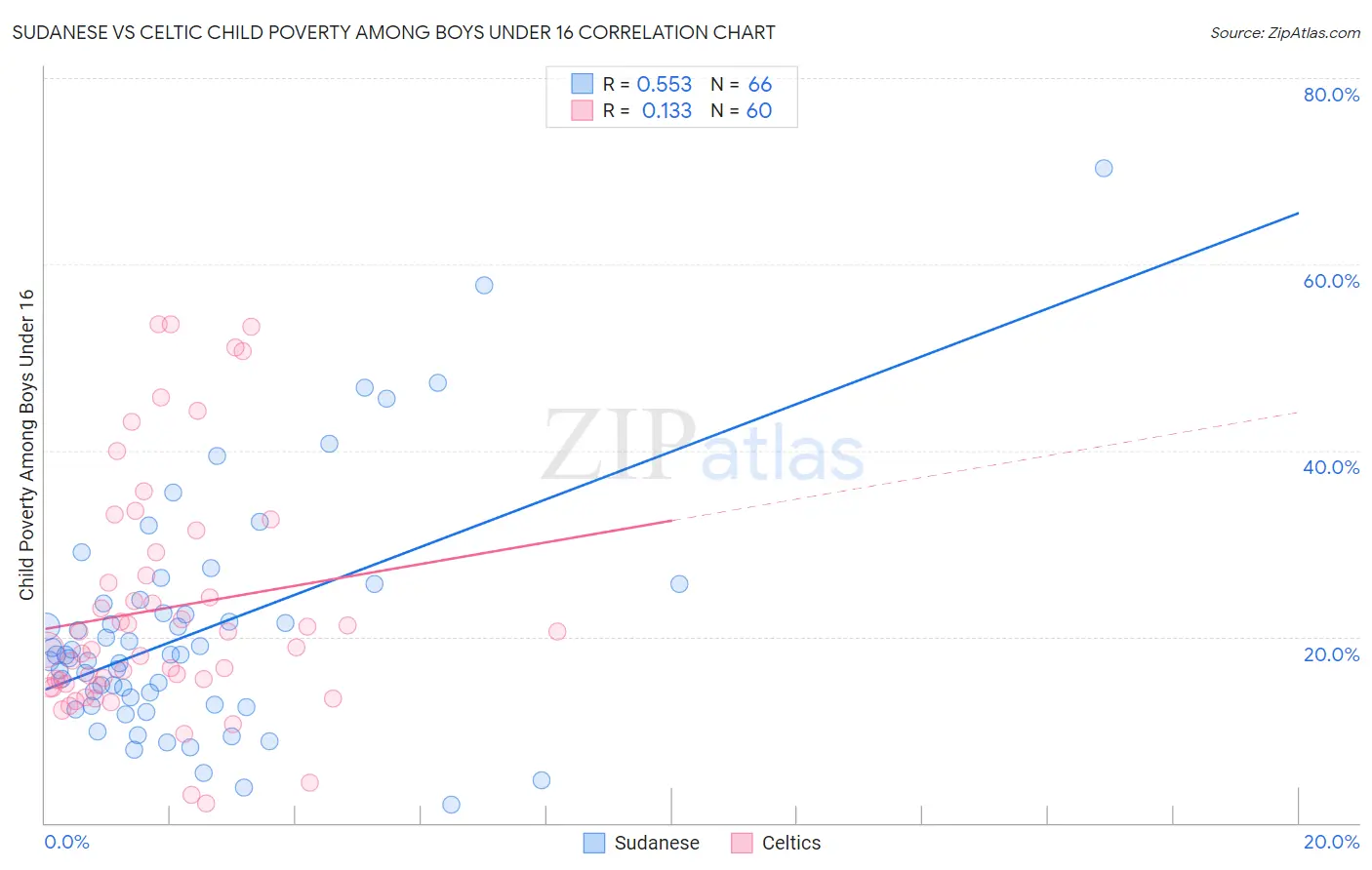 Sudanese vs Celtic Child Poverty Among Boys Under 16