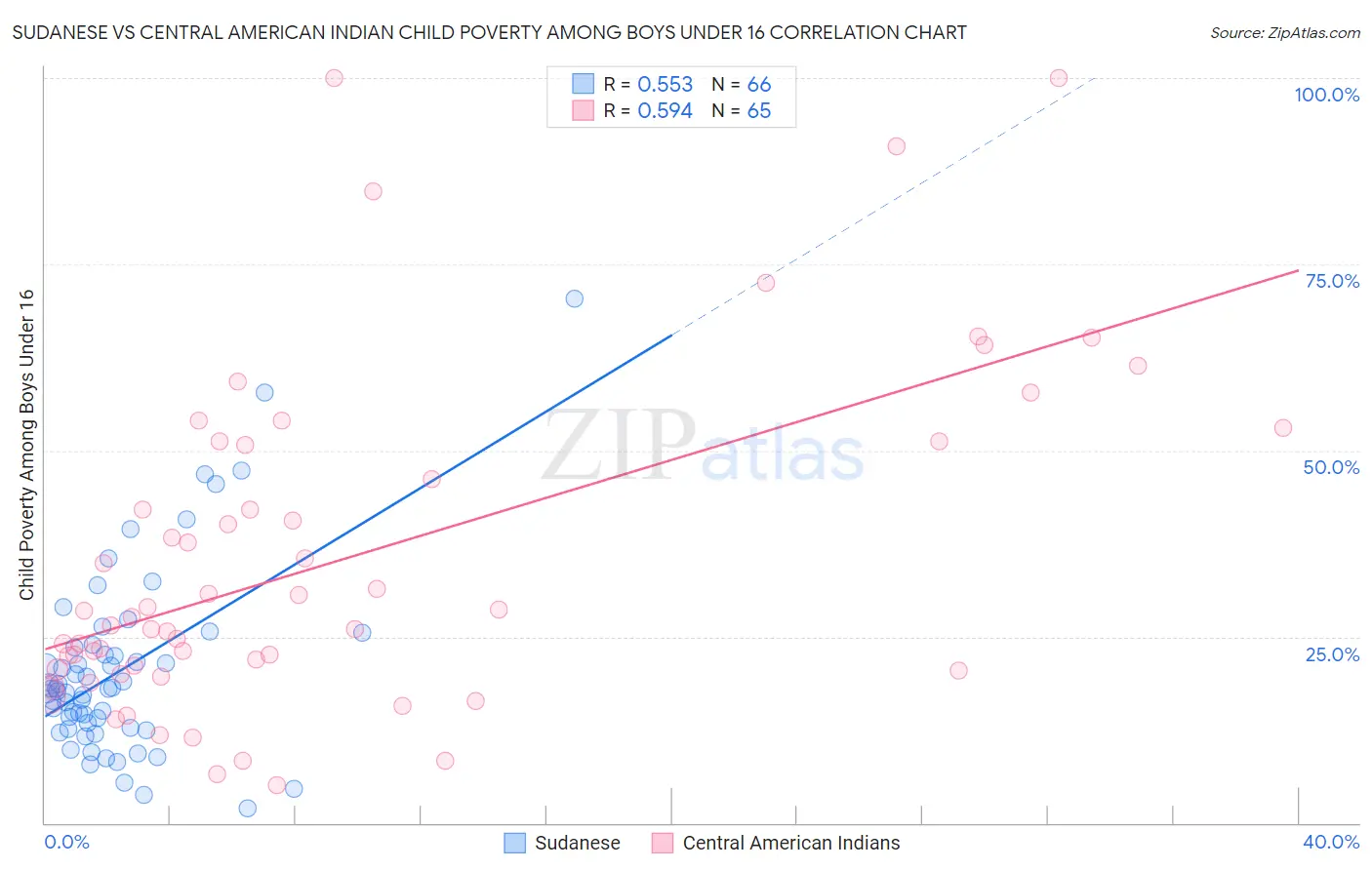 Sudanese vs Central American Indian Child Poverty Among Boys Under 16