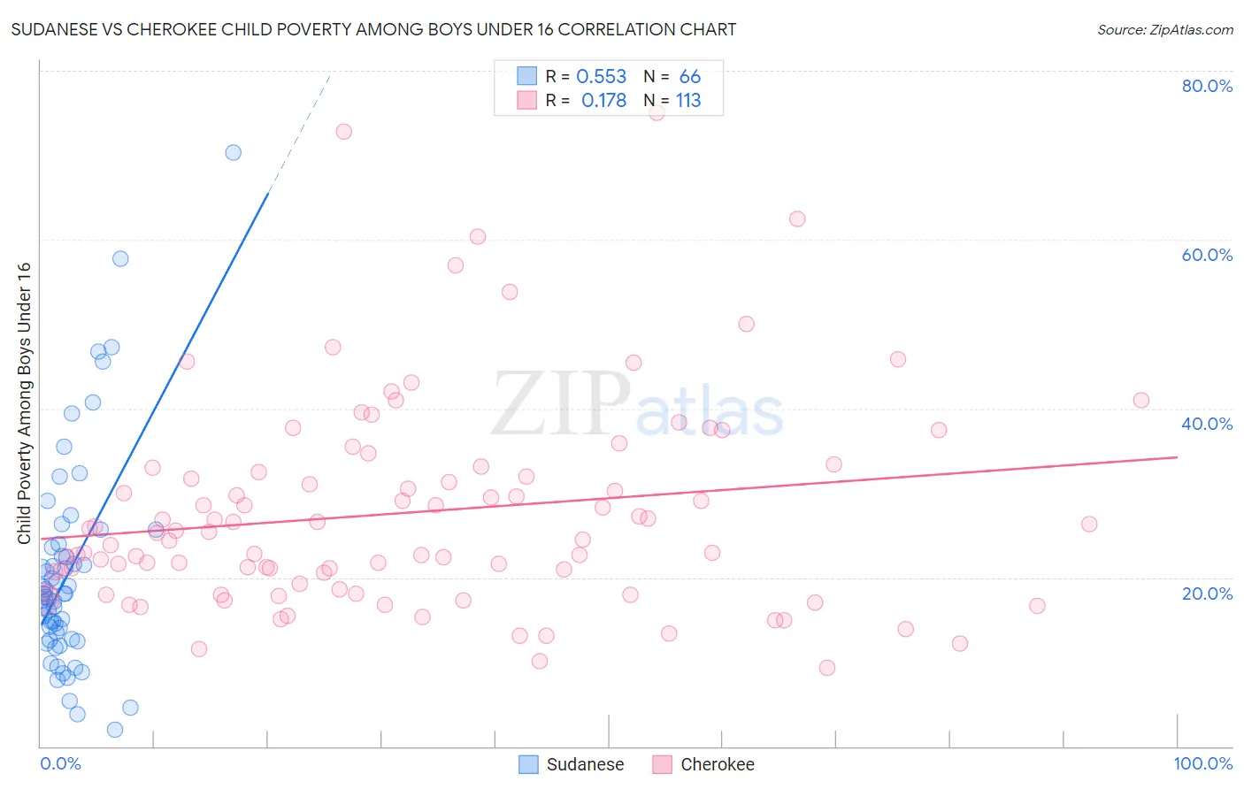 Sudanese vs Cherokee Child Poverty Among Boys Under 16