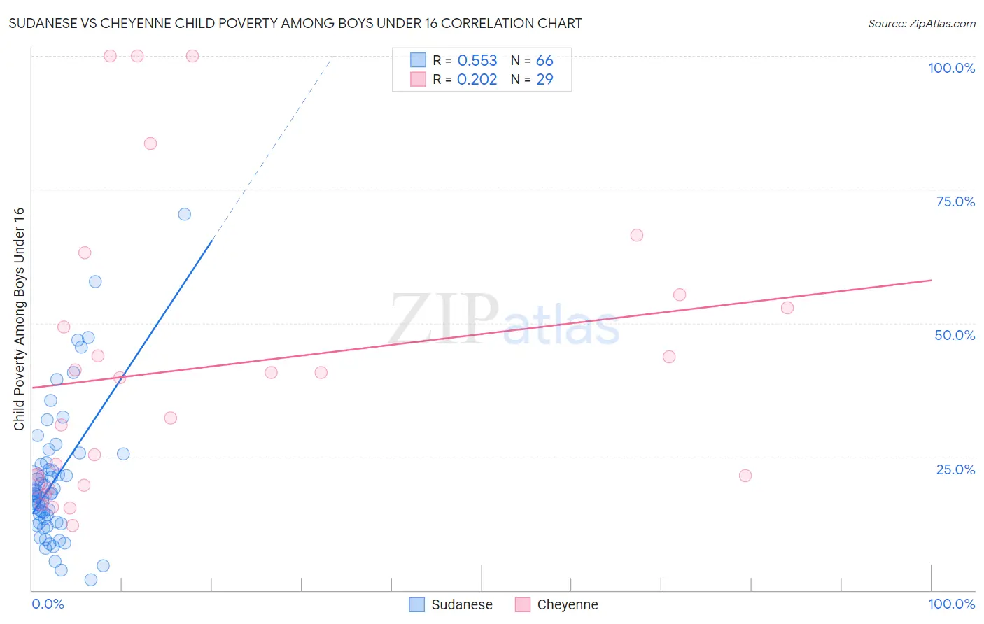 Sudanese vs Cheyenne Child Poverty Among Boys Under 16