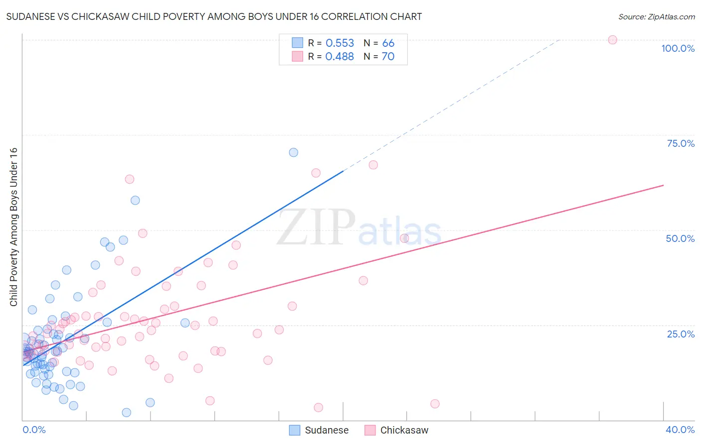 Sudanese vs Chickasaw Child Poverty Among Boys Under 16