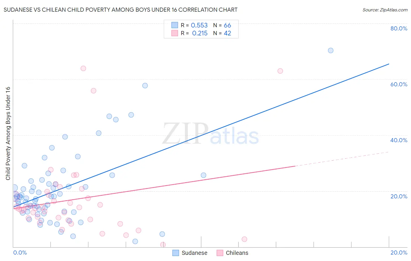 Sudanese vs Chilean Child Poverty Among Boys Under 16