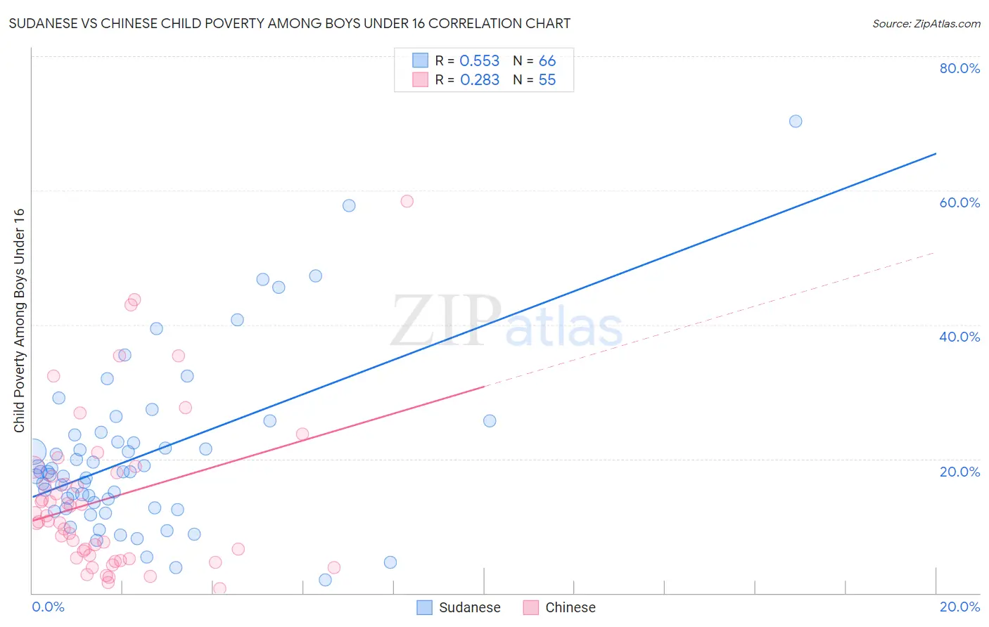 Sudanese vs Chinese Child Poverty Among Boys Under 16
