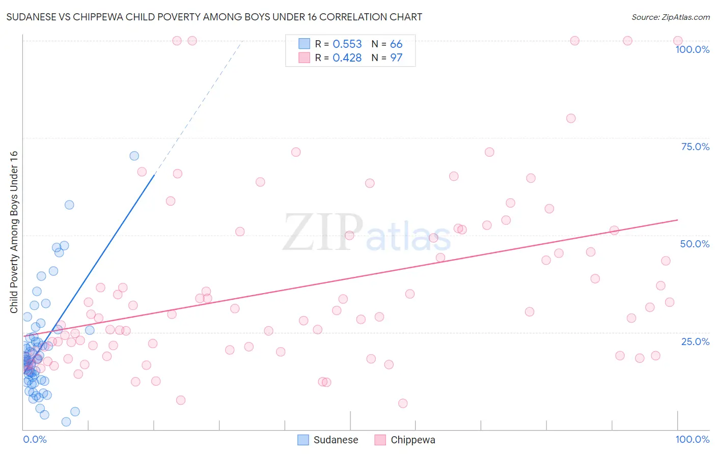 Sudanese vs Chippewa Child Poverty Among Boys Under 16