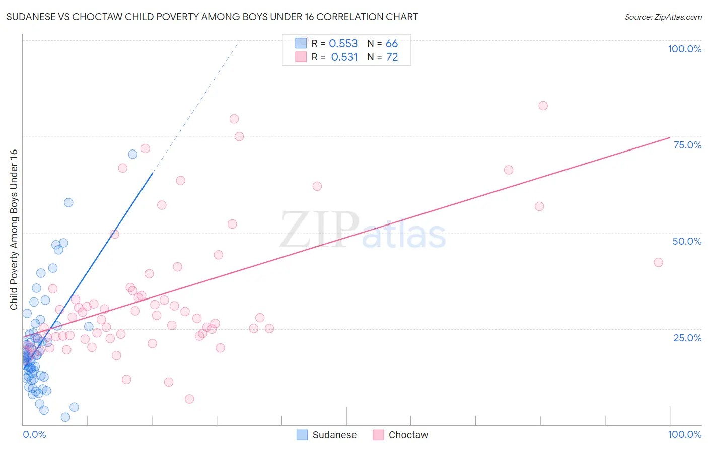 Sudanese vs Choctaw Child Poverty Among Boys Under 16