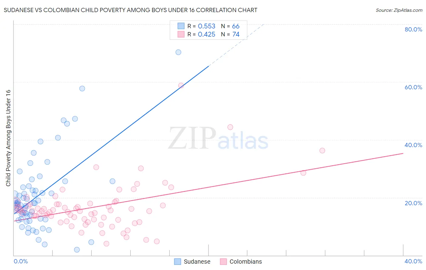 Sudanese vs Colombian Child Poverty Among Boys Under 16