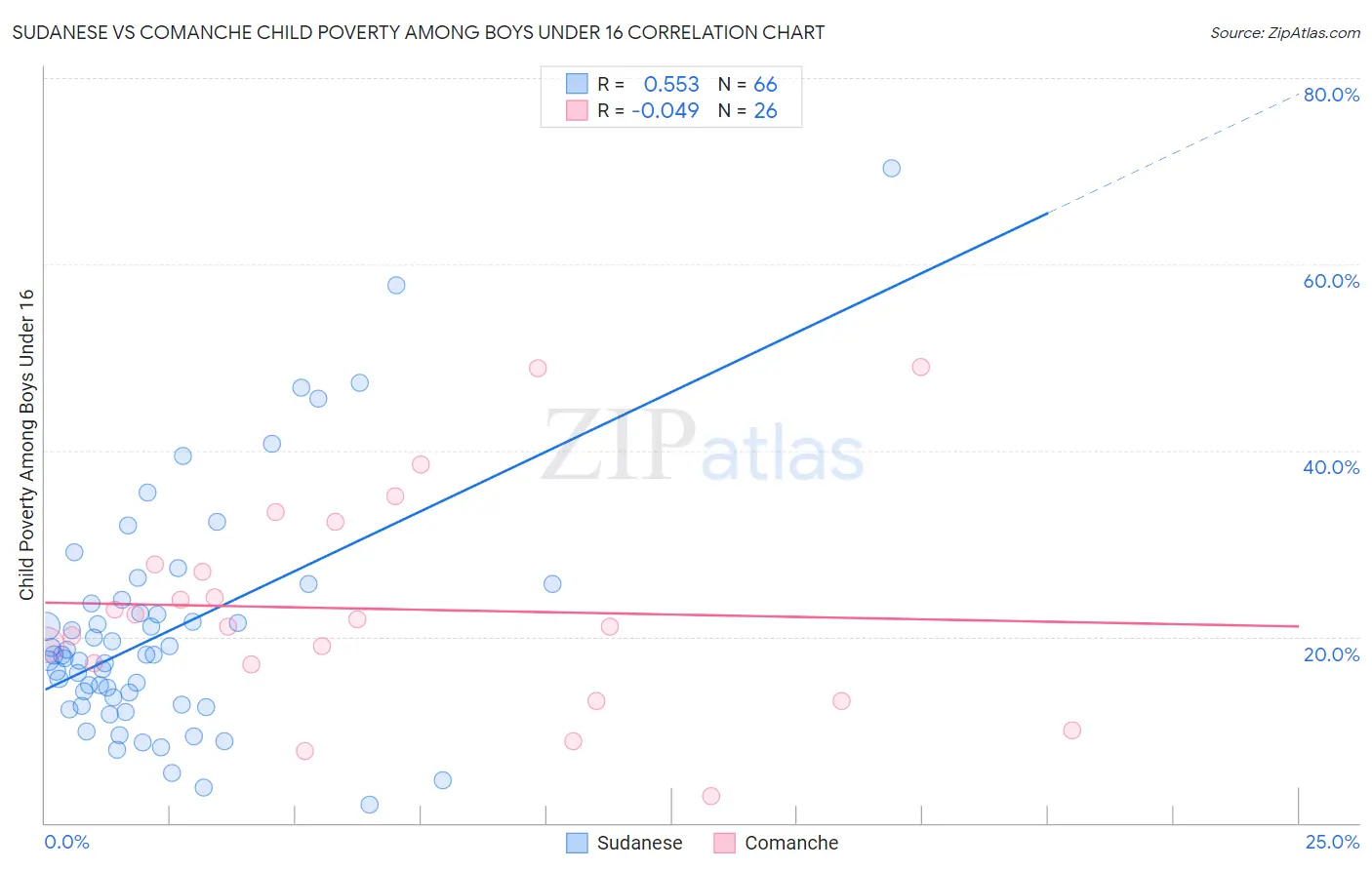 Sudanese vs Comanche Child Poverty Among Boys Under 16
