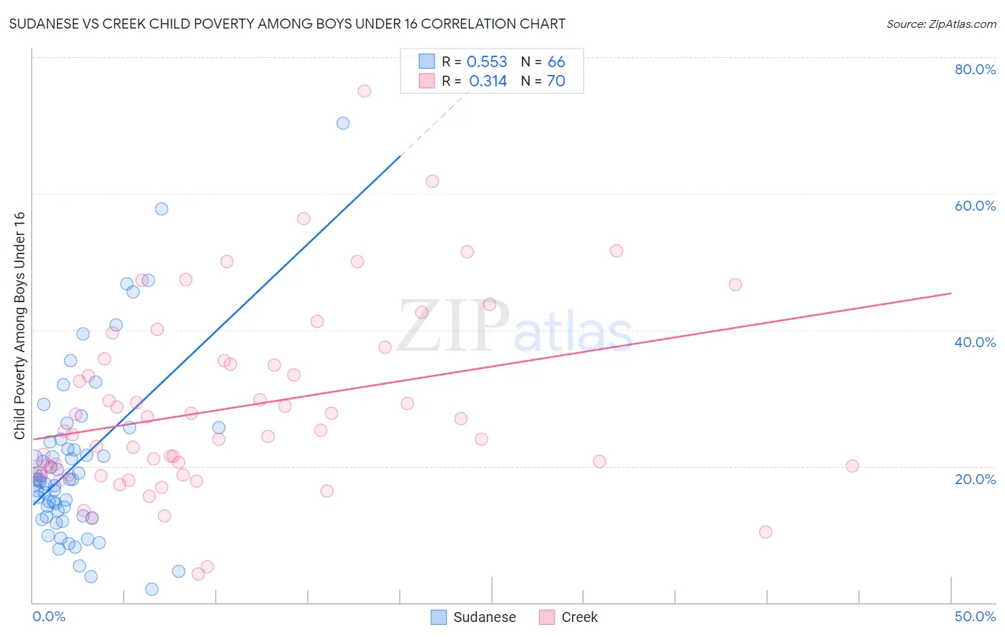 Sudanese vs Creek Child Poverty Among Boys Under 16