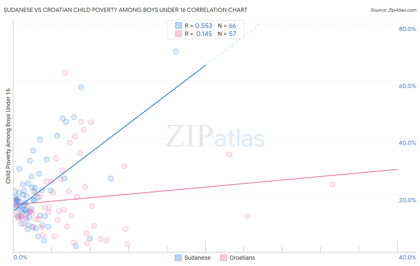 Sudanese vs Croatian Child Poverty Among Boys Under 16