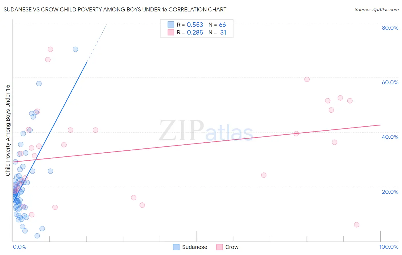 Sudanese vs Crow Child Poverty Among Boys Under 16