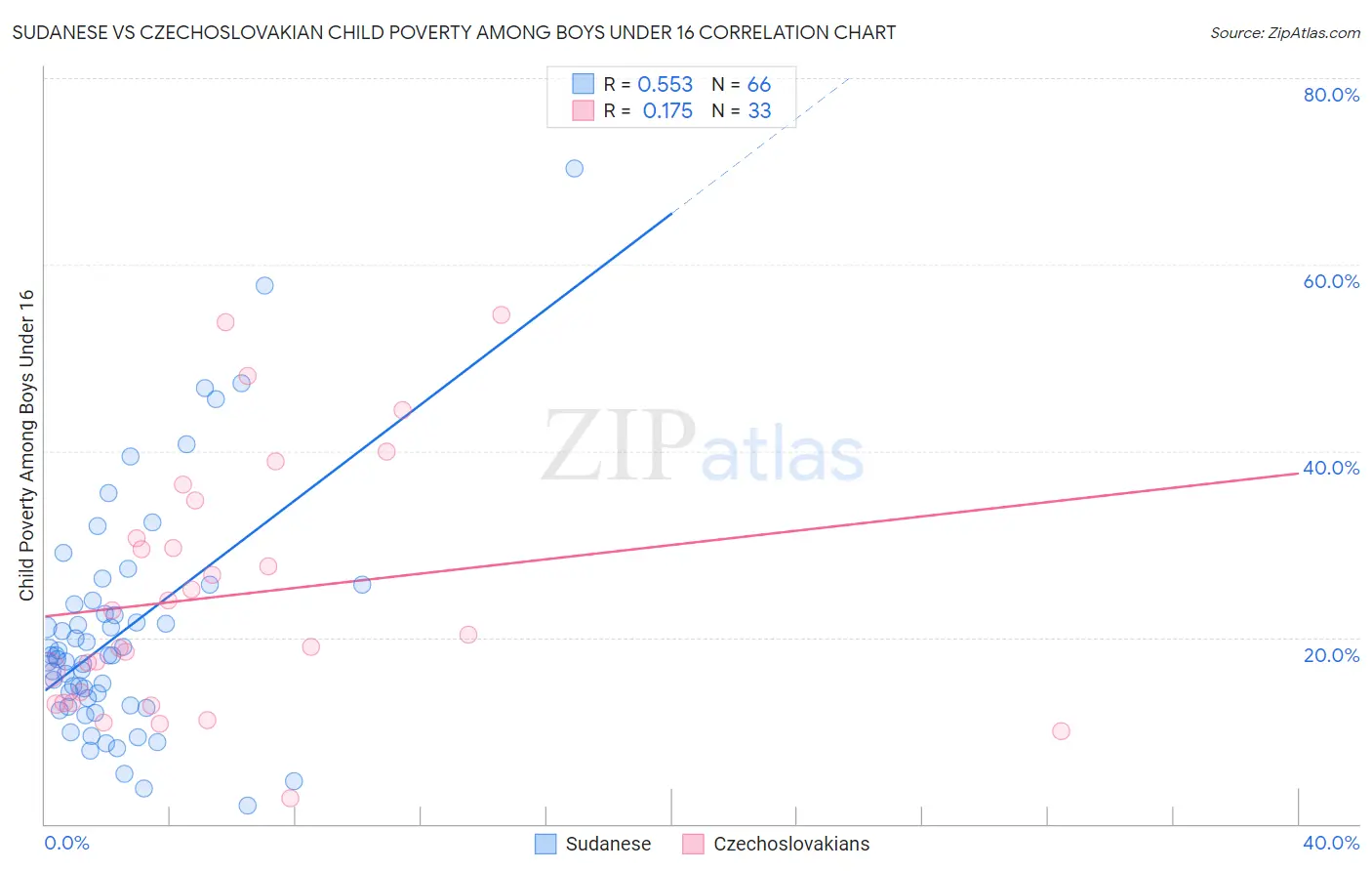 Sudanese vs Czechoslovakian Child Poverty Among Boys Under 16