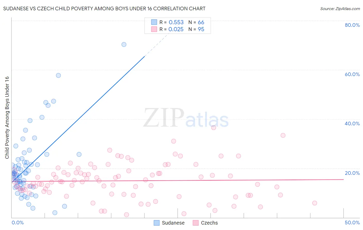 Sudanese vs Czech Child Poverty Among Boys Under 16