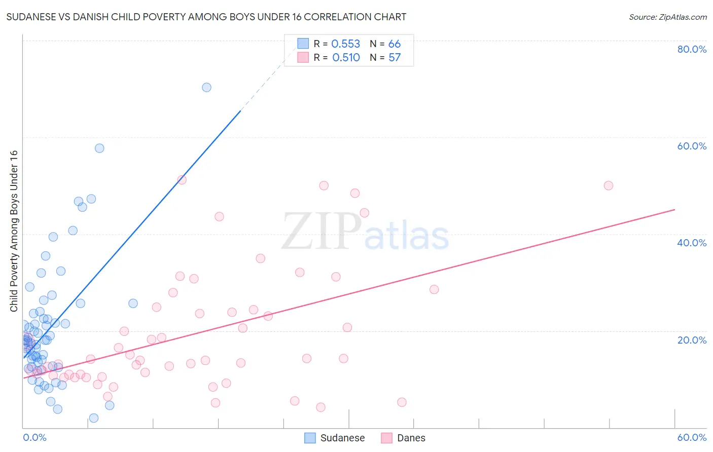 Sudanese vs Danish Child Poverty Among Boys Under 16