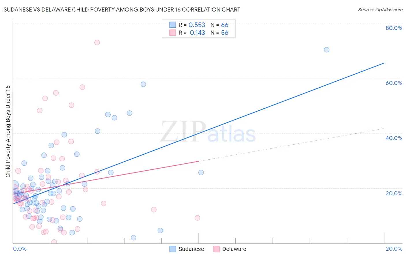 Sudanese vs Delaware Child Poverty Among Boys Under 16