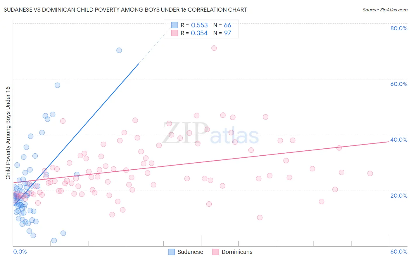 Sudanese vs Dominican Child Poverty Among Boys Under 16