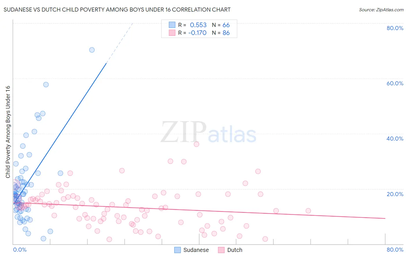 Sudanese vs Dutch Child Poverty Among Boys Under 16